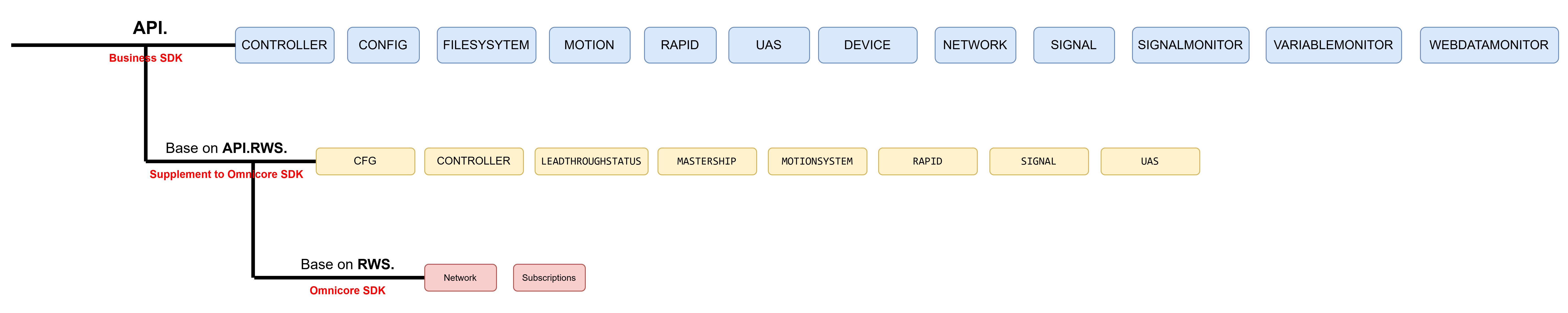 API Structure Image