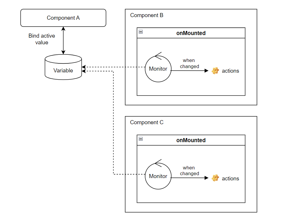ComponentCommunication_solution
